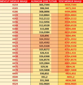 Memur ve emekli maa�lar�na ne kadar zam gelecek?