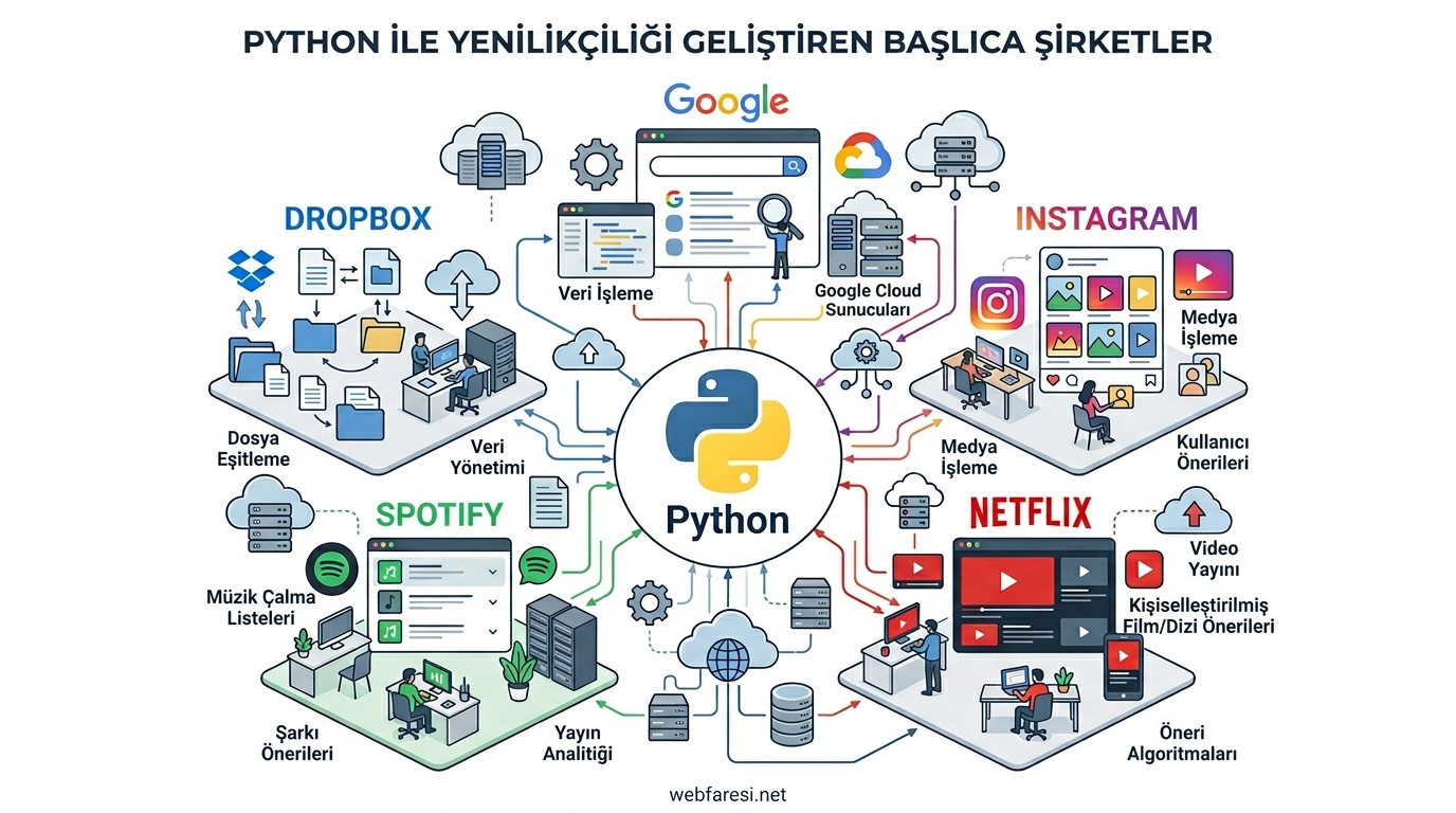 Python büyük şirketler ve projeler