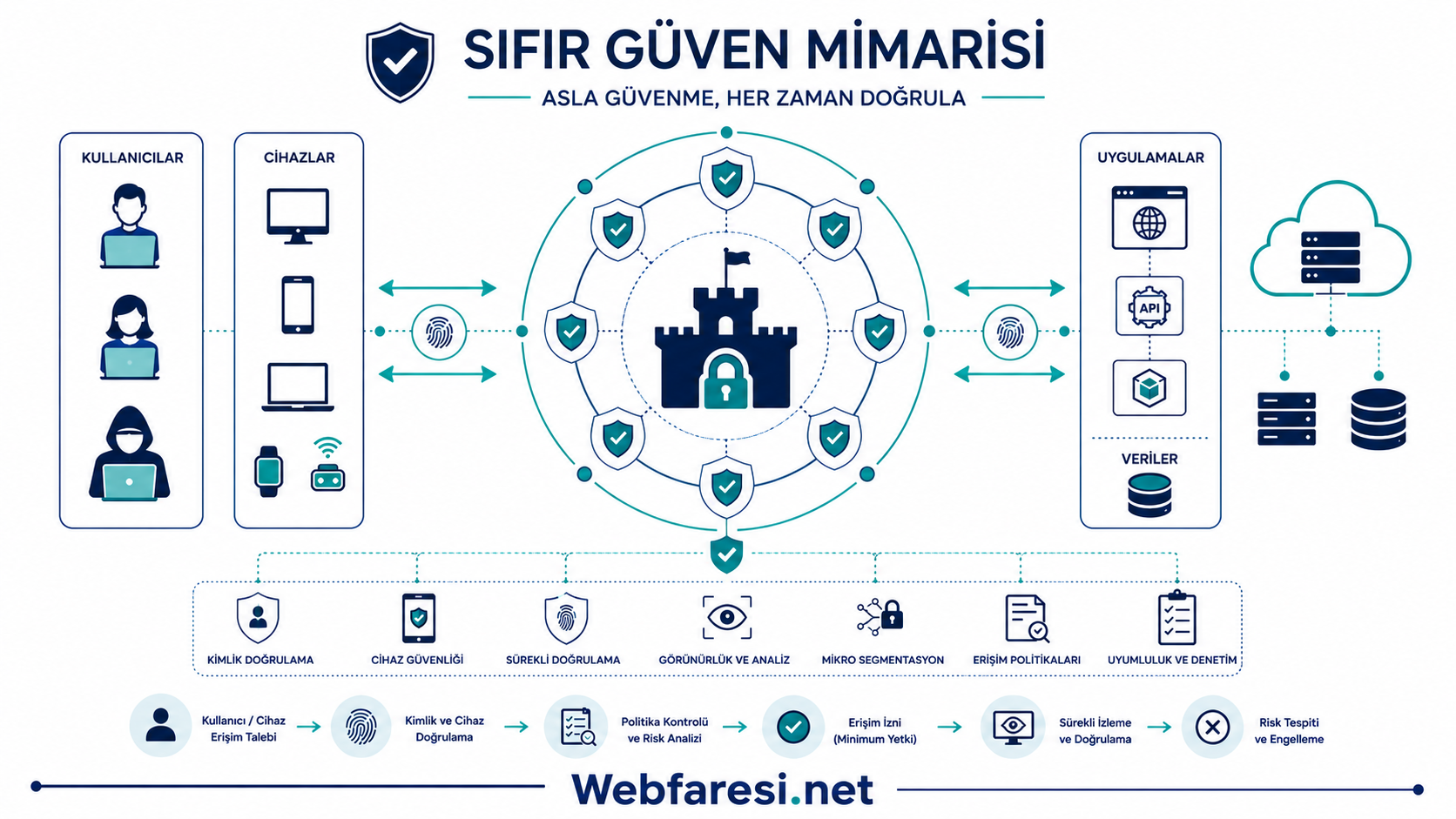 AI destekli siber saldırilar zero trust mimarisi diyagrami