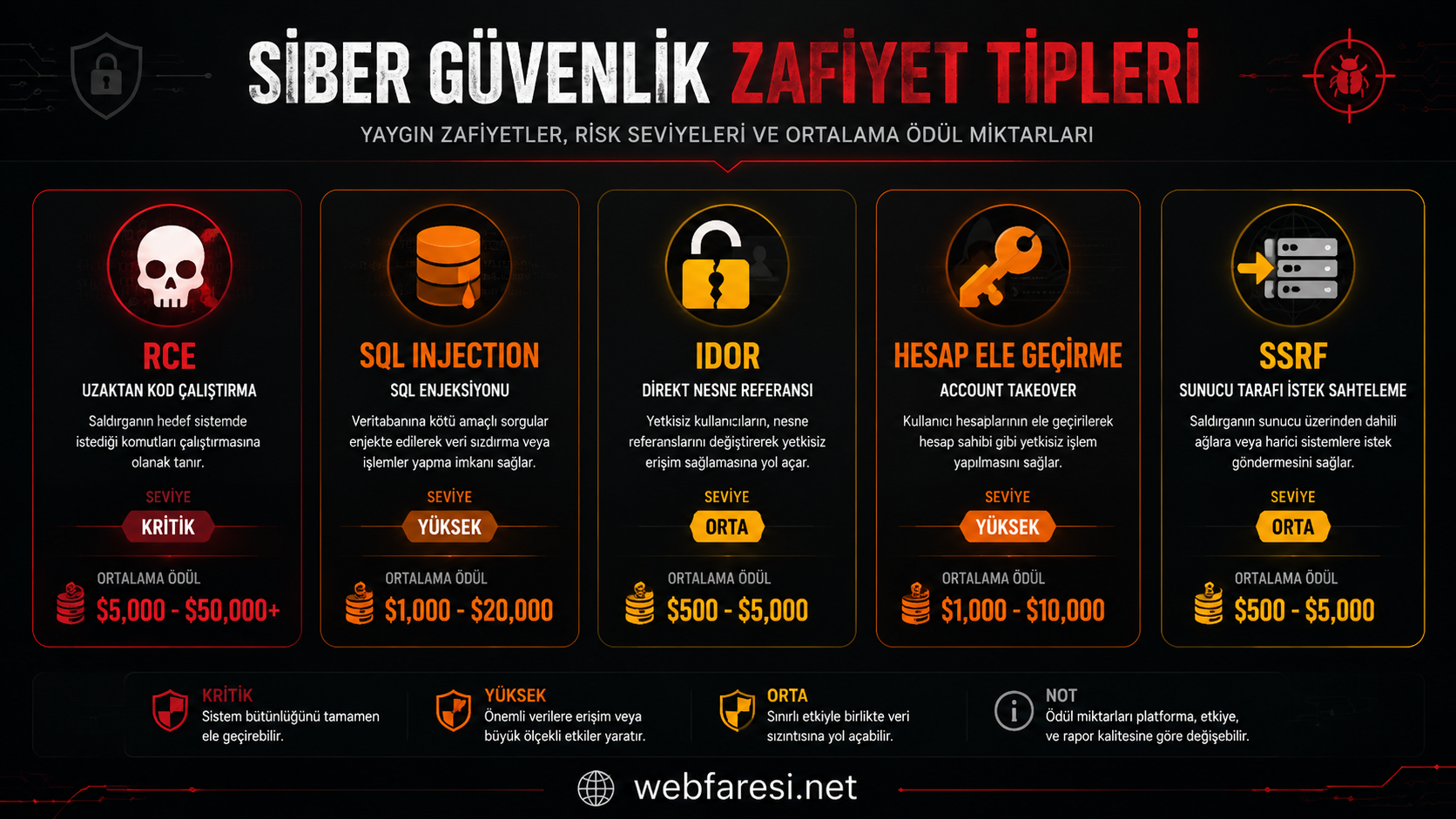 Bug bounty'den para kazanma için profesyonel rapor hazırlama - PoC ve etki analizi
