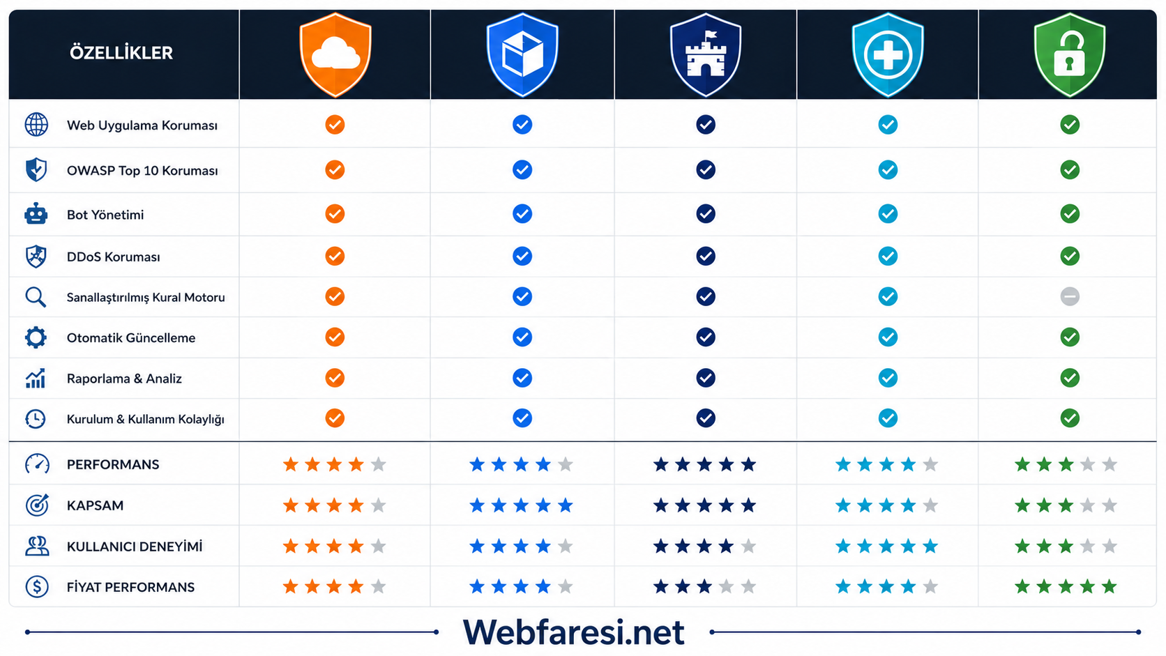 WAF karşılaştırması Cloudflare web uygulama güvenlik duvarı özellikleri