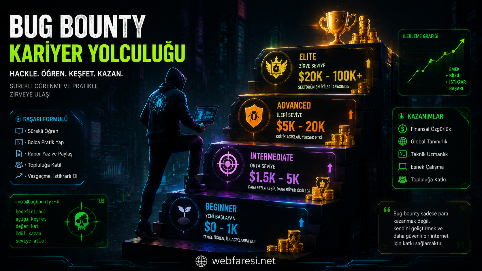 Bug bounty'den para kazanma araçları stack'i - Burp Suite SQLMap Nuclei Subfinder Amass
