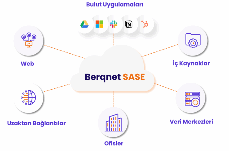 SASE Güvenlik Çözümleri