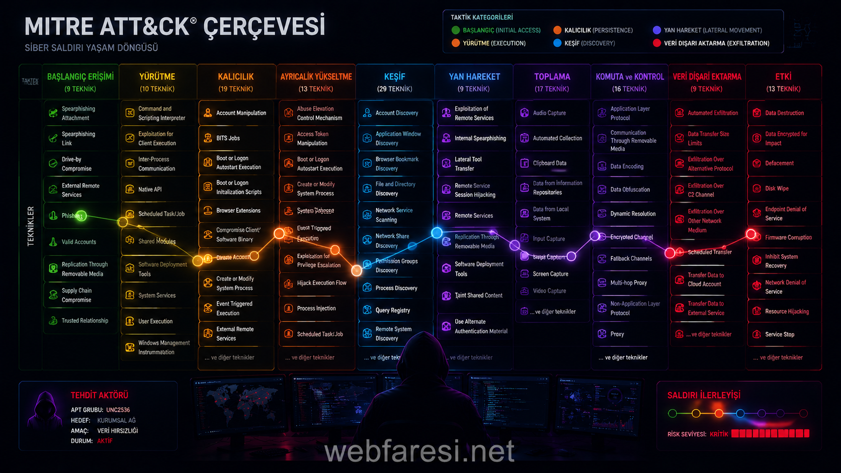 MITRE ATT&CK framework TTP analizi - initial access execution persistence exfiltration