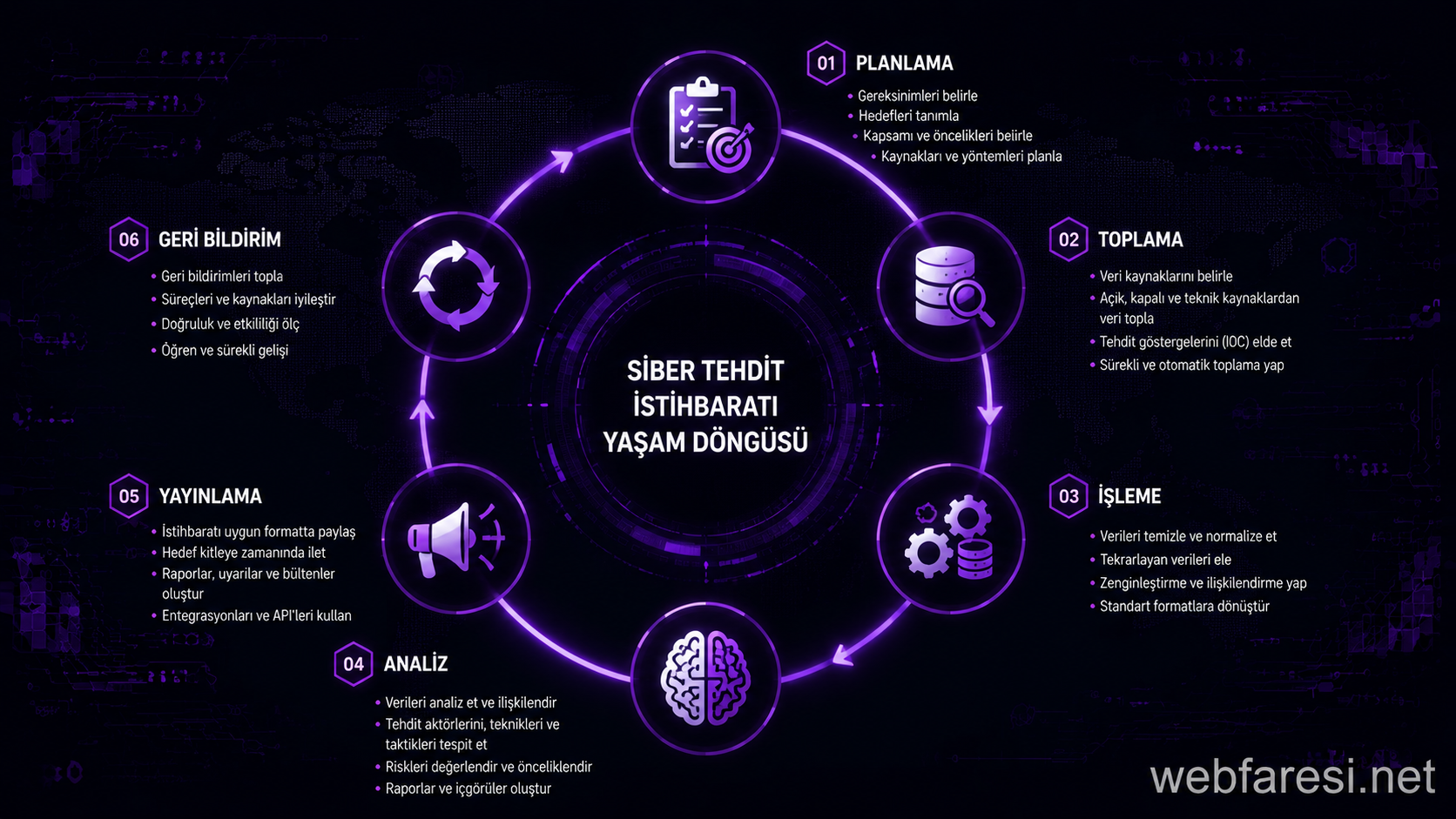 Cyber Threat Intelligence yaşam döngüsü - planlama toplama analiz raporlama