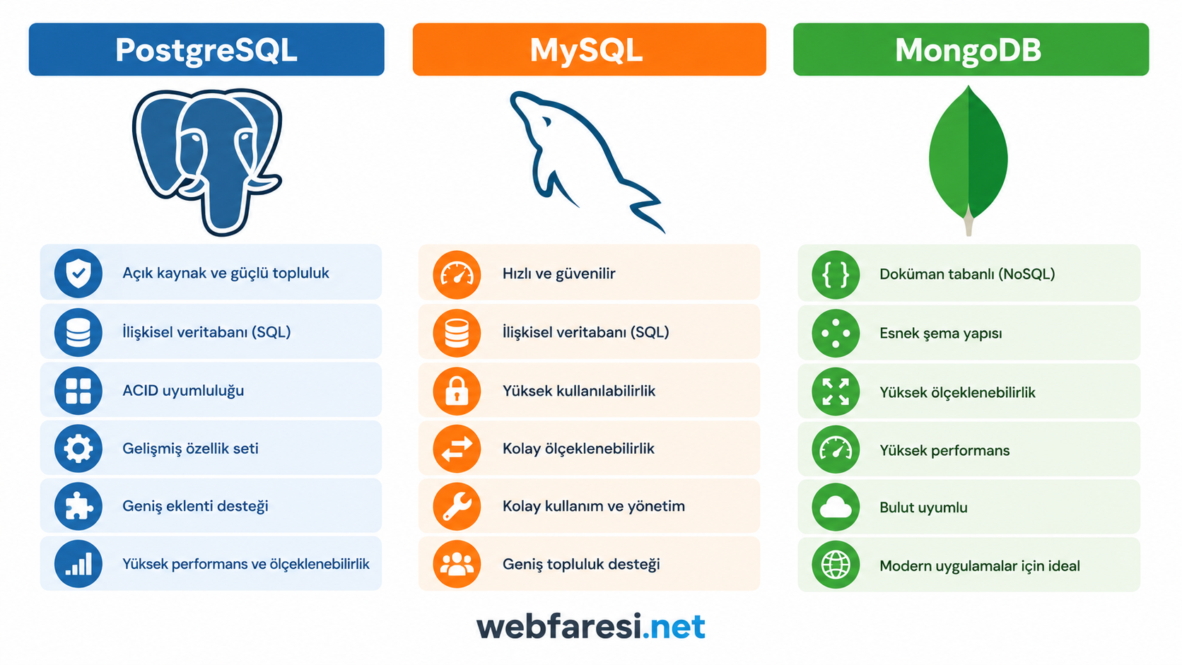 PostgreSQL vs MySQL vs MongoDB hızlı karşılaştırma tablosu 2026