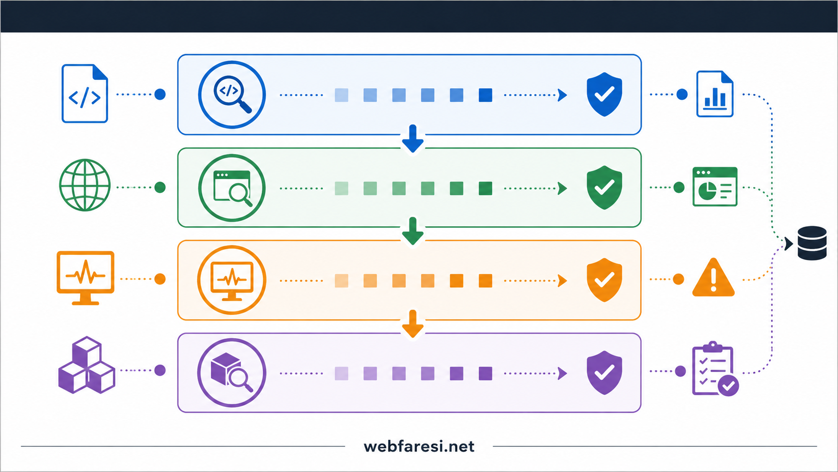 web sitesi zafiyet tespiti SAST DAST IAST SCA test türleri karşılaştırması