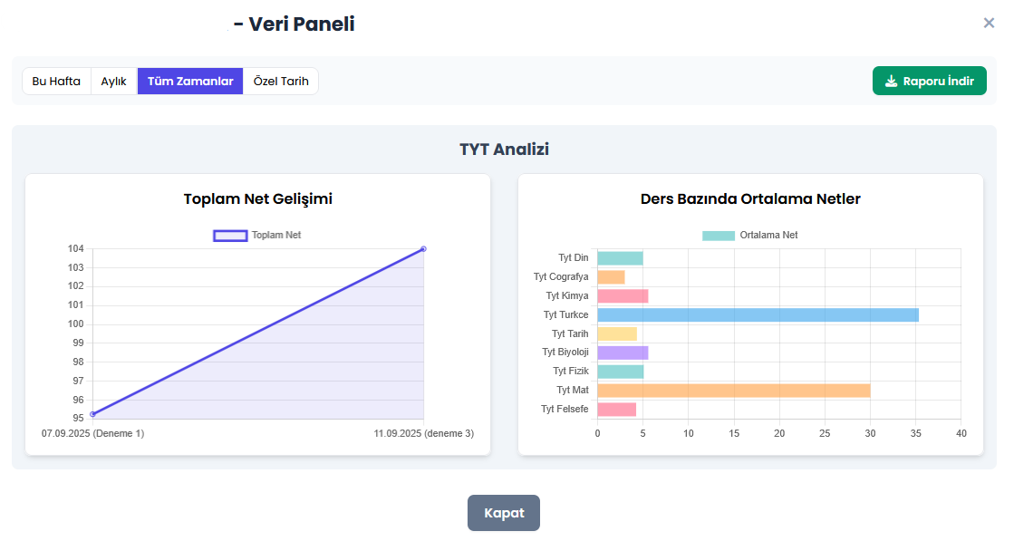 Pi Koçluk Grafik Analiz Paneli