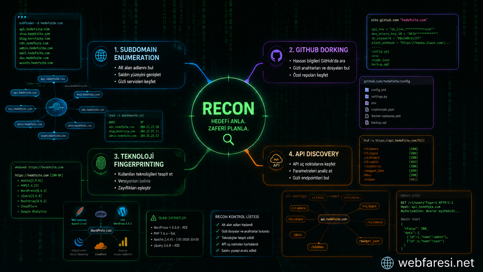 Bug bounty'den para kazanma için keşif süreci - reconnaissance ve subdomain enumeration