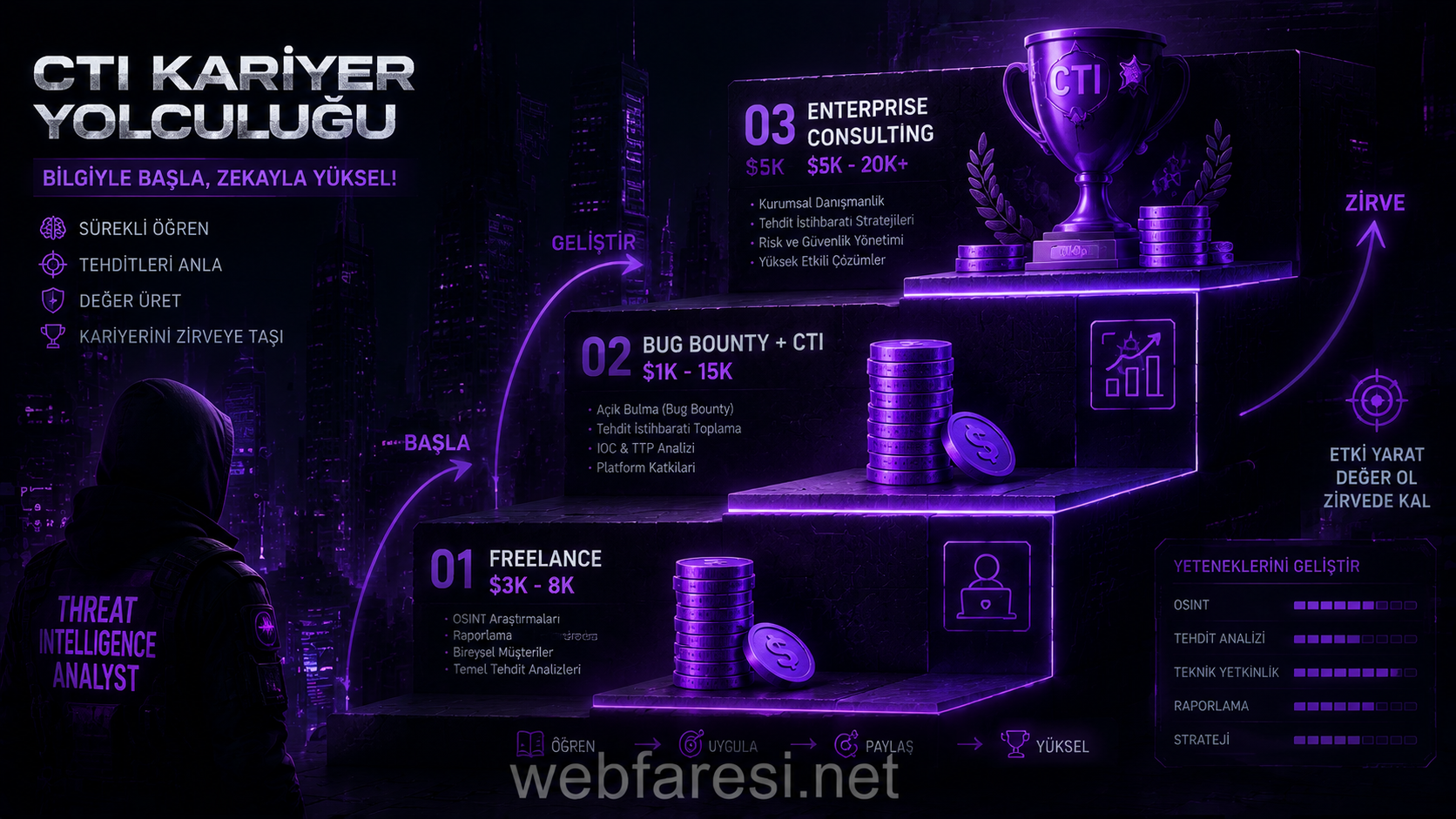 CTI'dan para kazanma yolları - freelance bug bounty danışmanlık threat feed